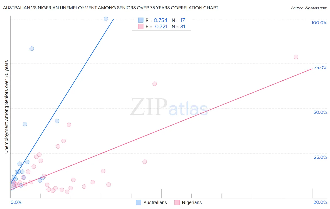 Australian vs Nigerian Unemployment Among Seniors over 75 years