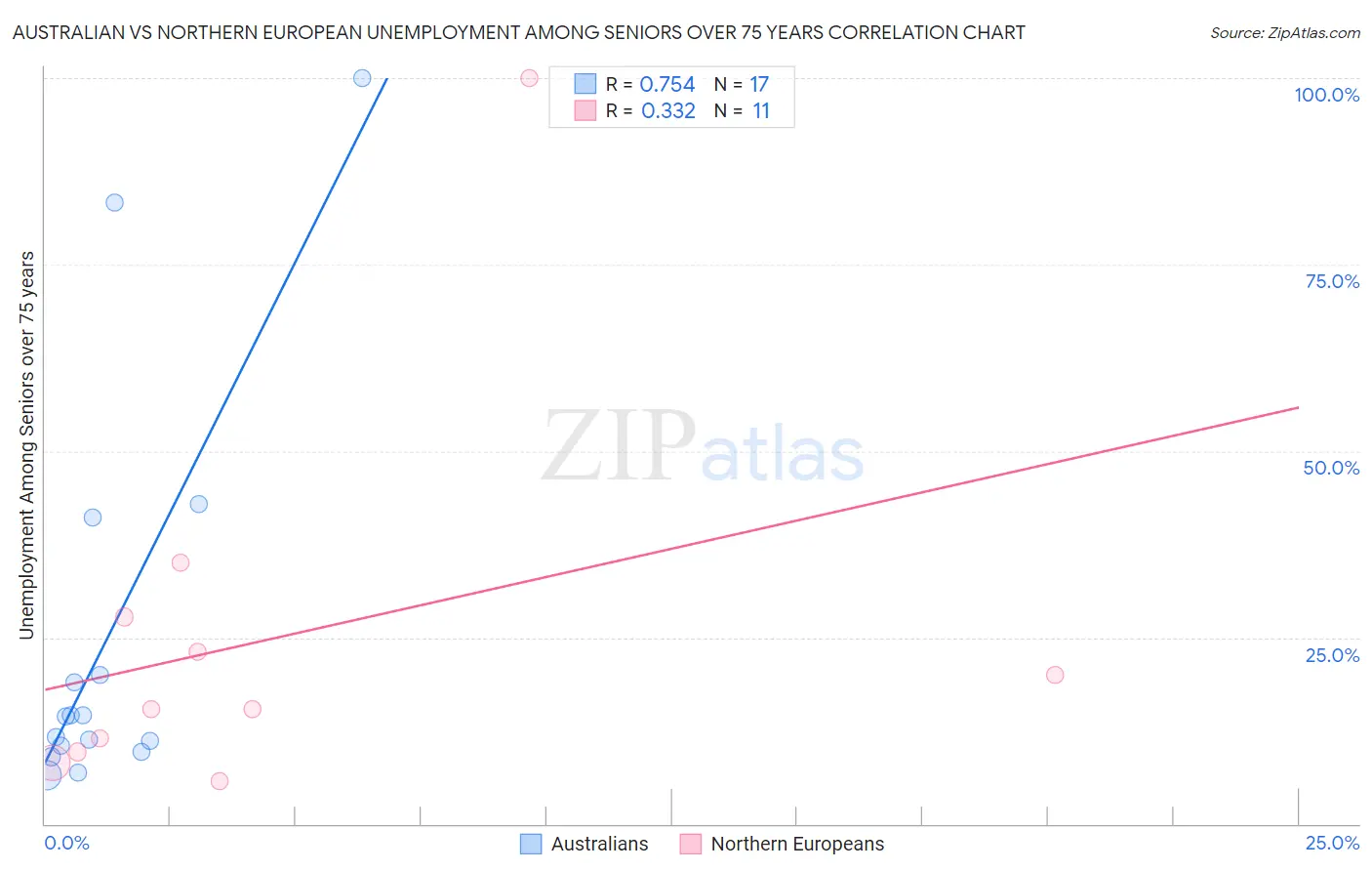 Australian vs Northern European Unemployment Among Seniors over 75 years