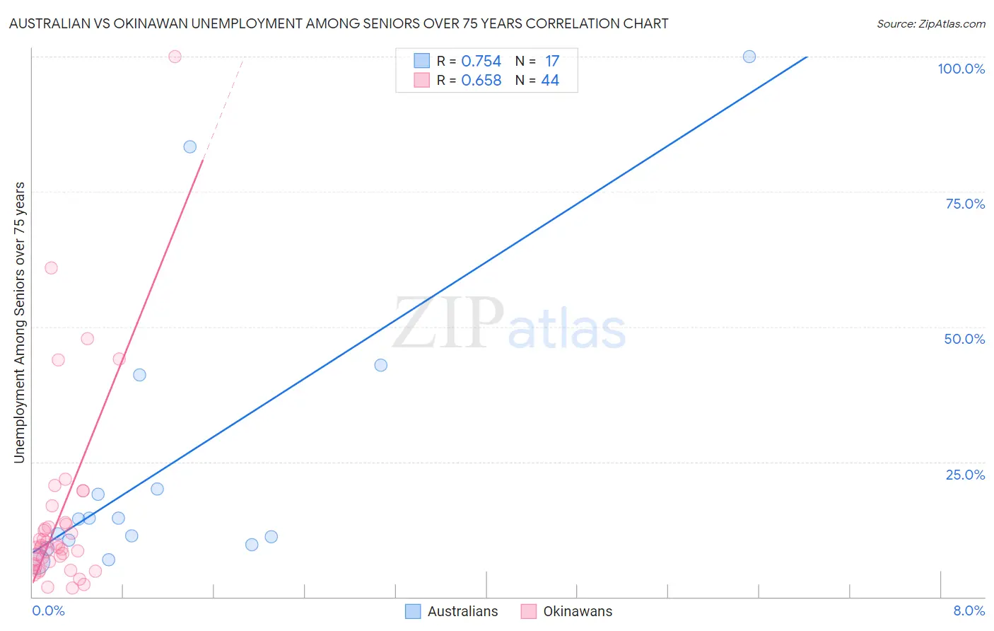 Australian vs Okinawan Unemployment Among Seniors over 75 years
