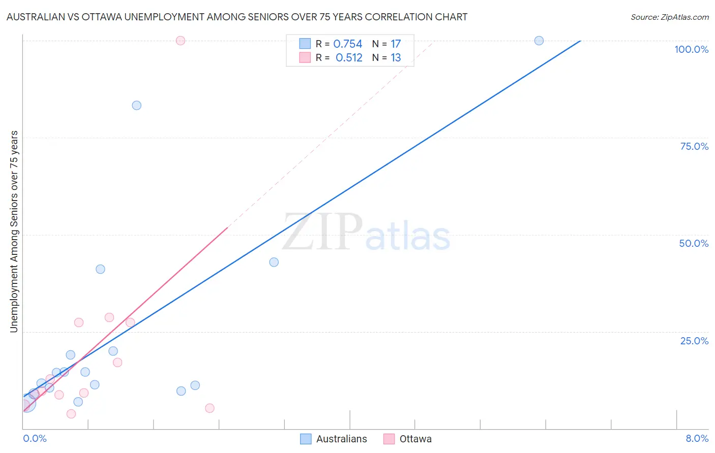 Australian vs Ottawa Unemployment Among Seniors over 75 years