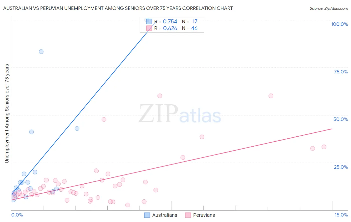 Australian vs Peruvian Unemployment Among Seniors over 75 years