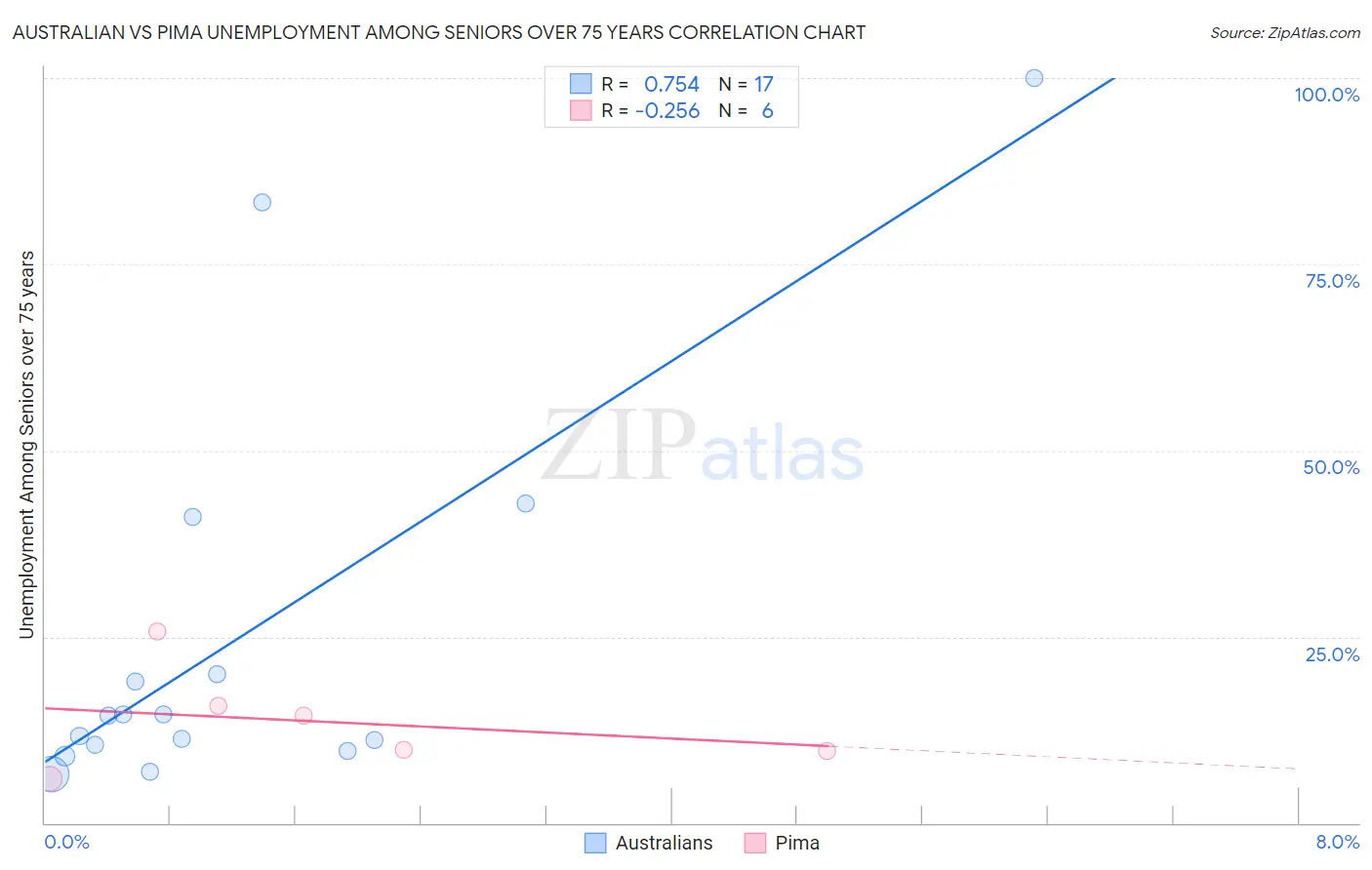 Australian vs Pima Unemployment Among Seniors over 75 years