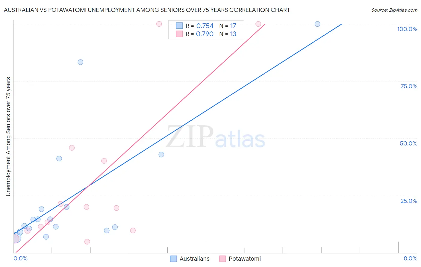 Australian vs Potawatomi Unemployment Among Seniors over 75 years