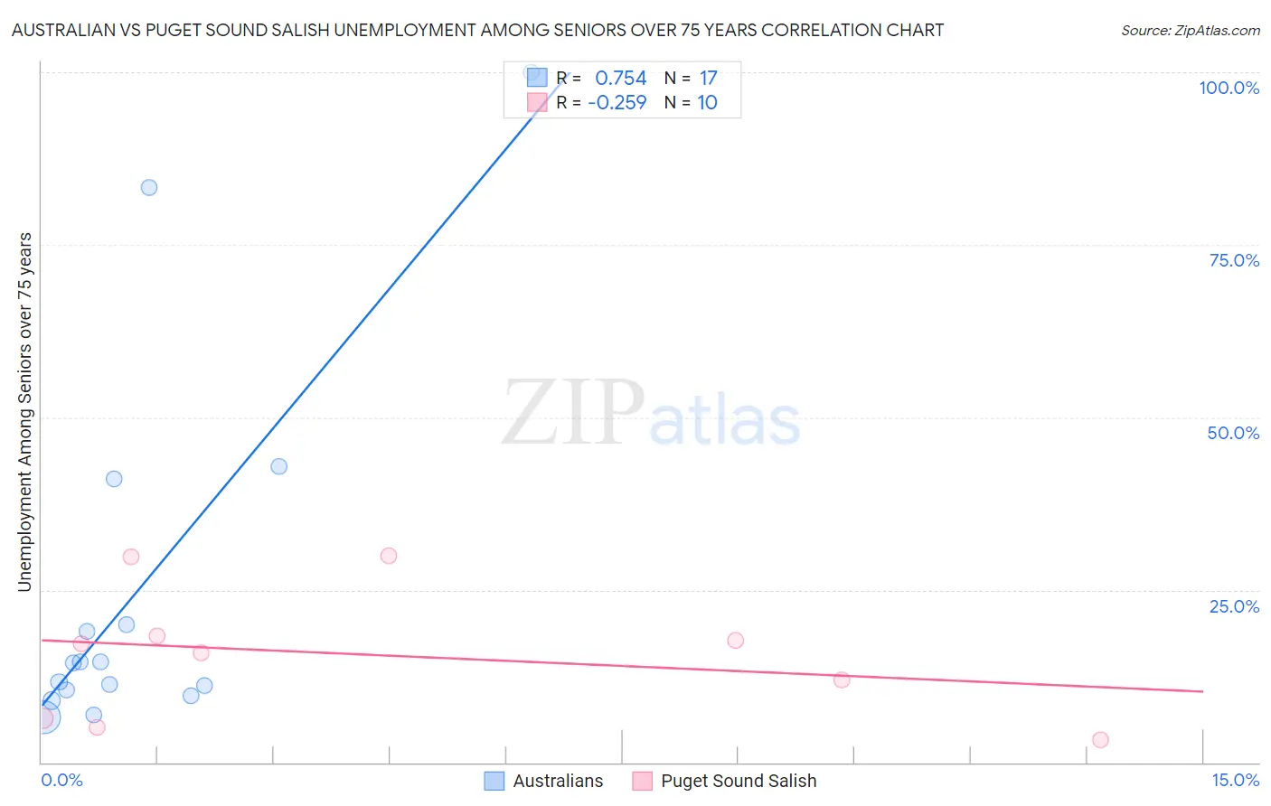 Australian vs Puget Sound Salish Unemployment Among Seniors over 75 years