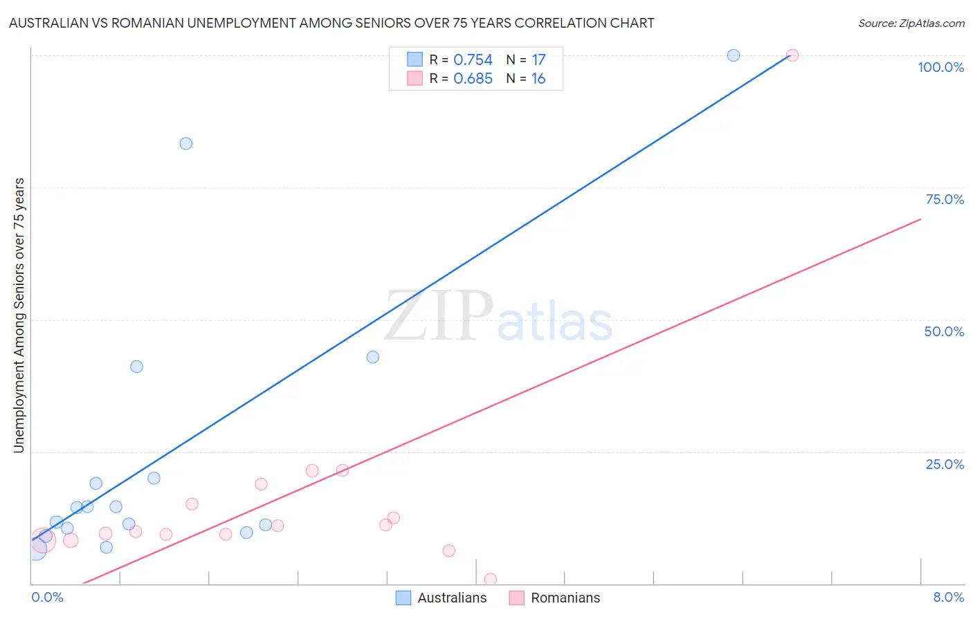 Australian vs Romanian Unemployment Among Seniors over 75 years