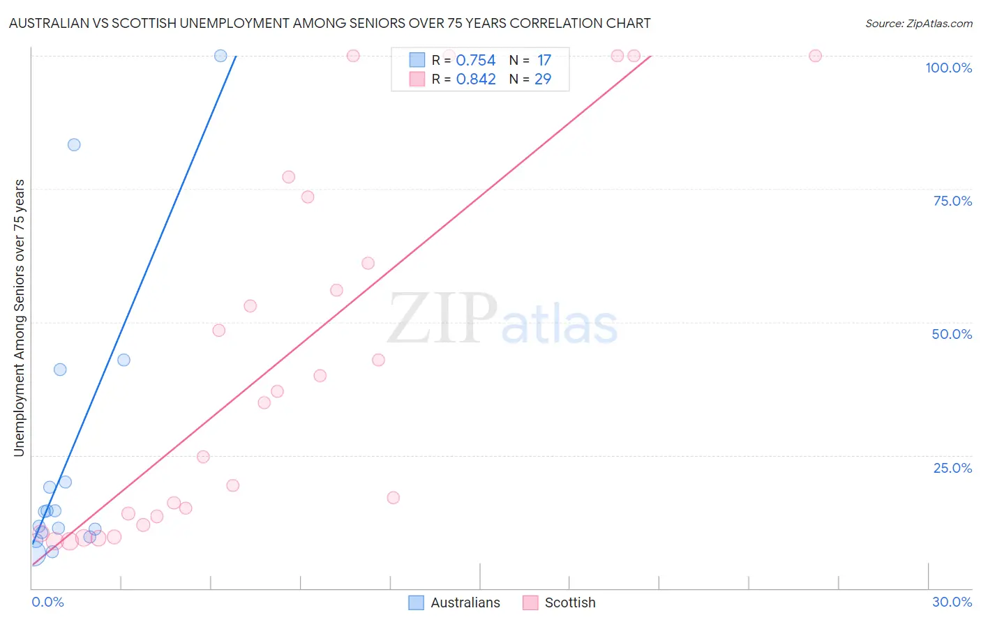 Australian vs Scottish Unemployment Among Seniors over 75 years