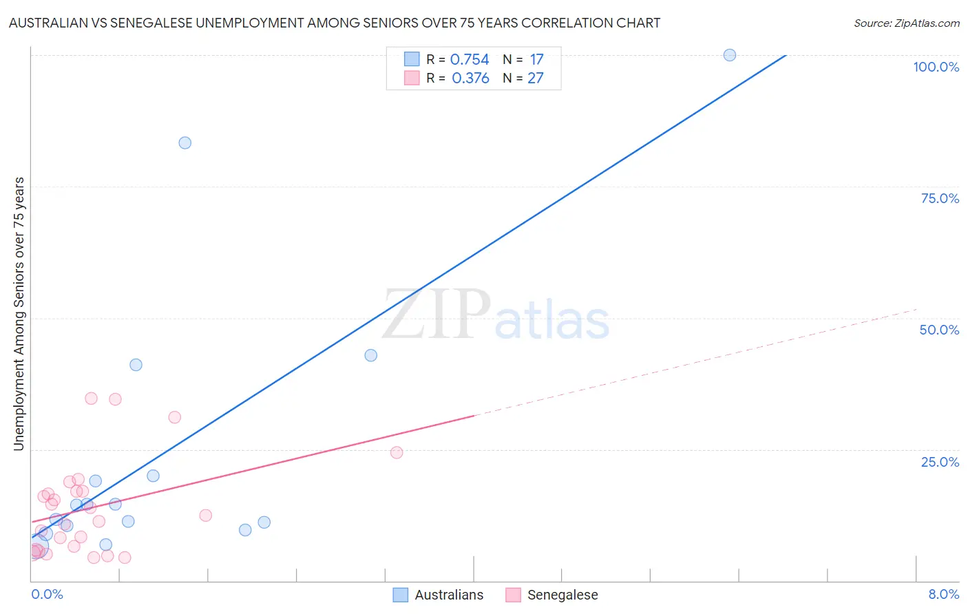 Australian vs Senegalese Unemployment Among Seniors over 75 years