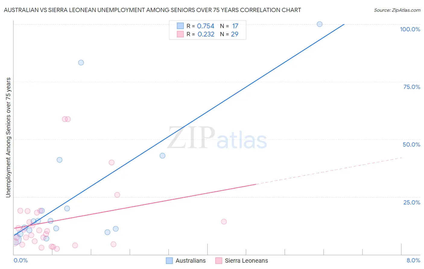 Australian vs Sierra Leonean Unemployment Among Seniors over 75 years