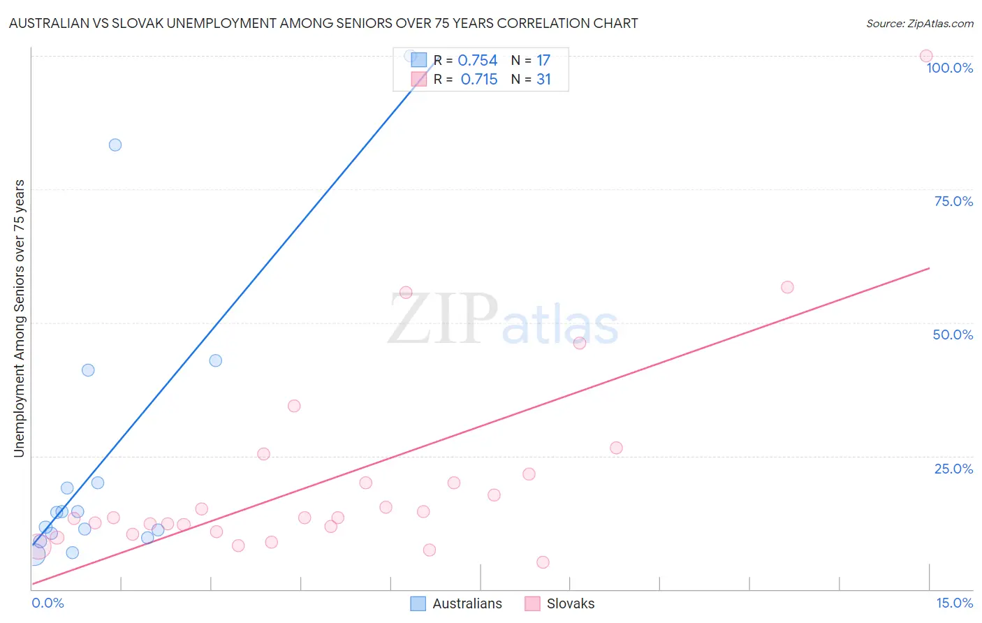 Australian vs Slovak Unemployment Among Seniors over 75 years