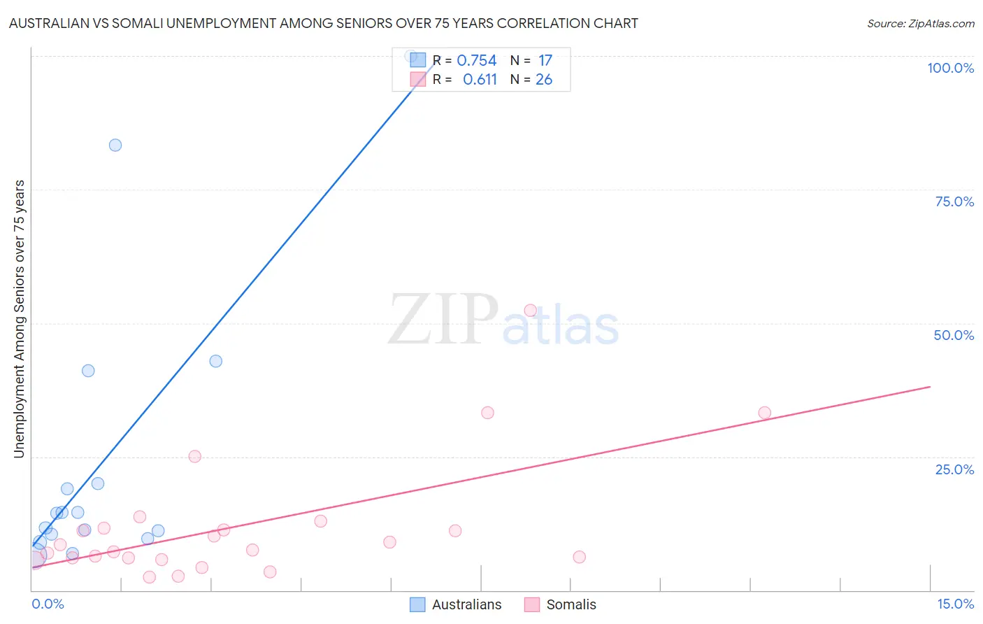 Australian vs Somali Unemployment Among Seniors over 75 years