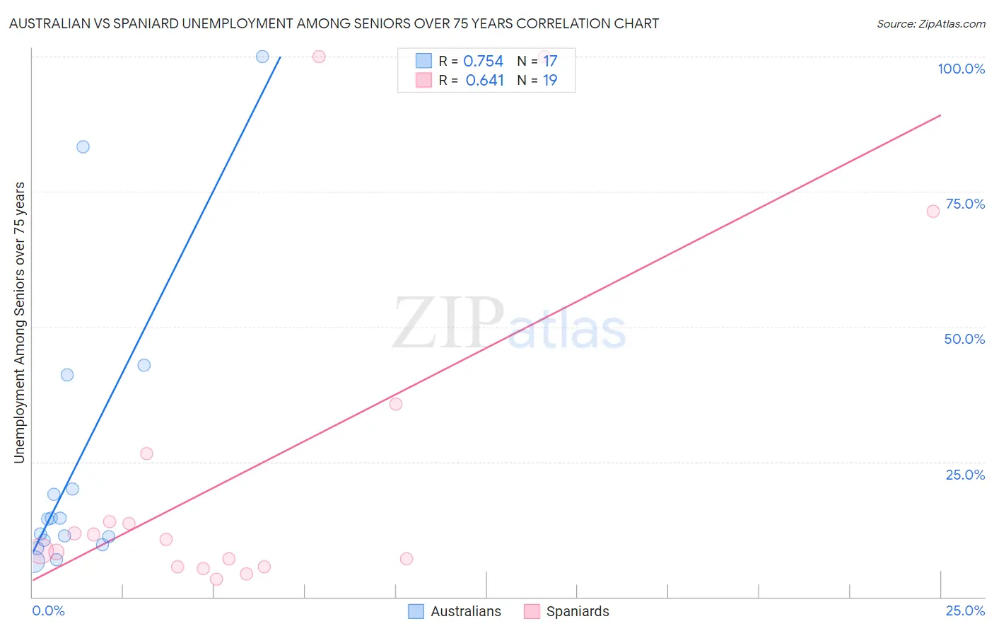 Australian vs Spaniard Unemployment Among Seniors over 75 years