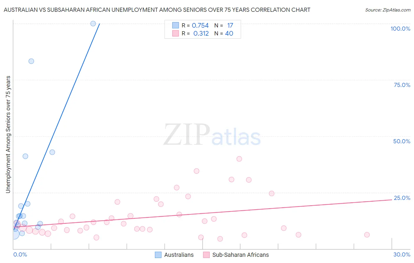 Australian vs Subsaharan African Unemployment Among Seniors over 75 years