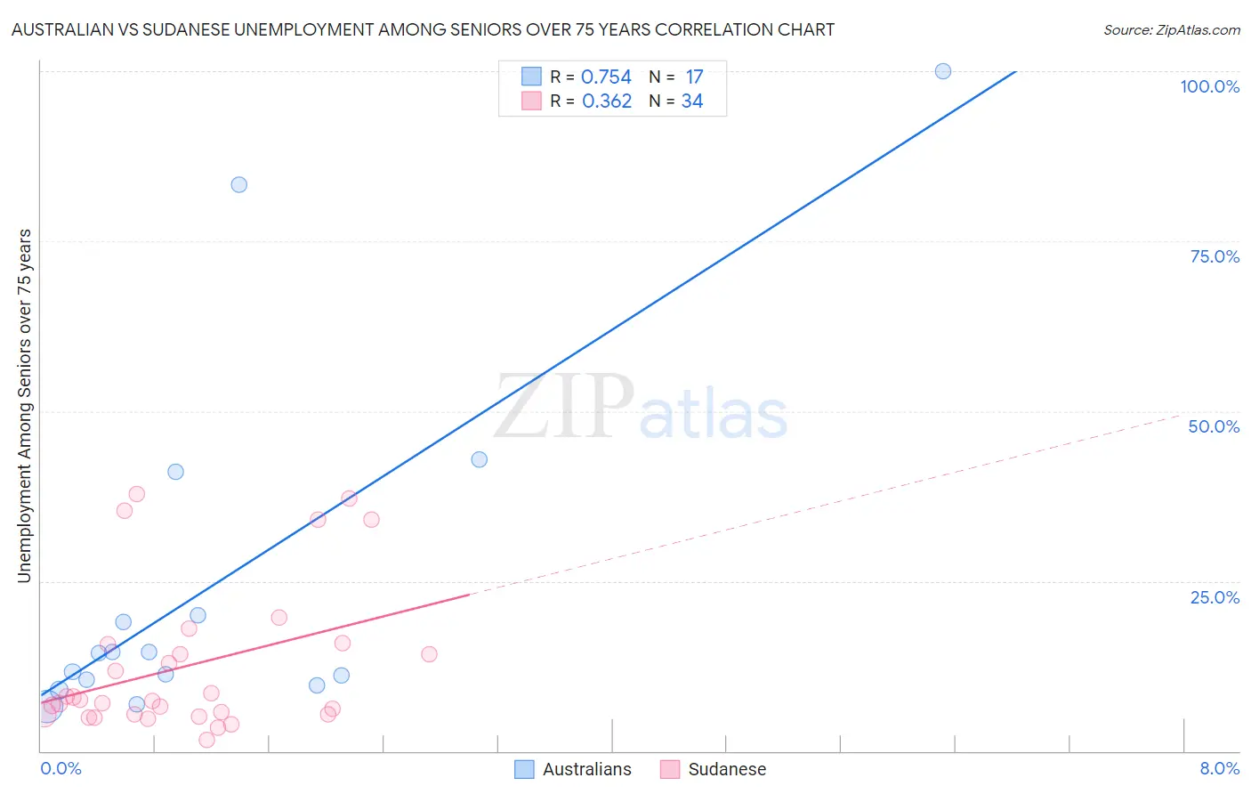 Australian vs Sudanese Unemployment Among Seniors over 75 years