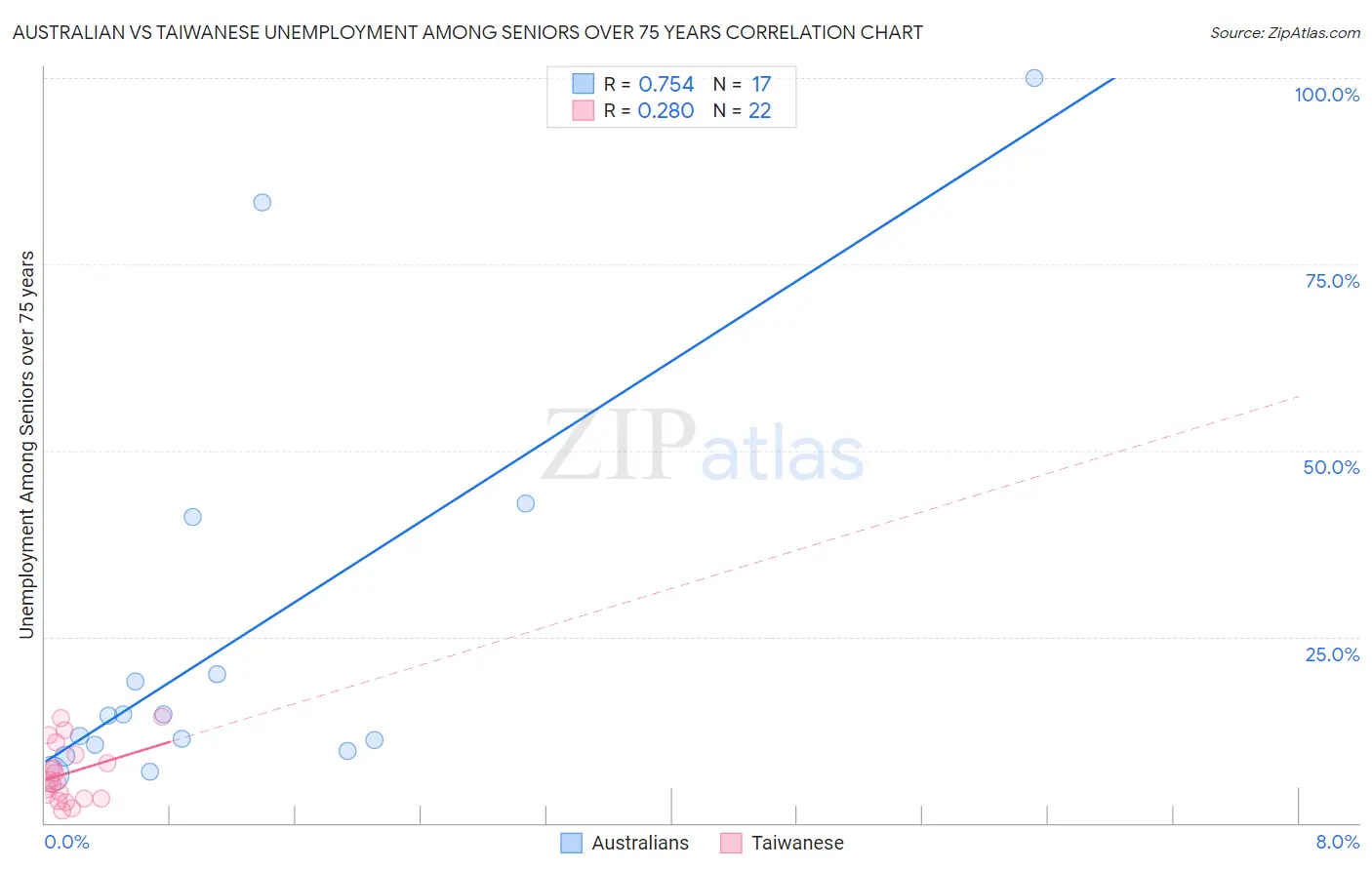 Australian vs Taiwanese Unemployment Among Seniors over 75 years