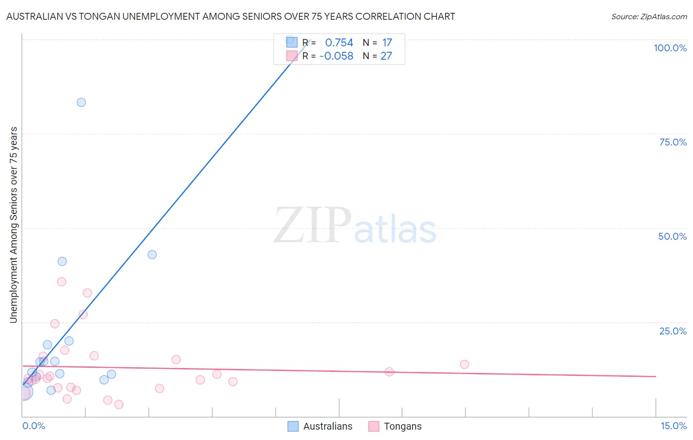Australian vs Tongan Unemployment Among Seniors over 75 years