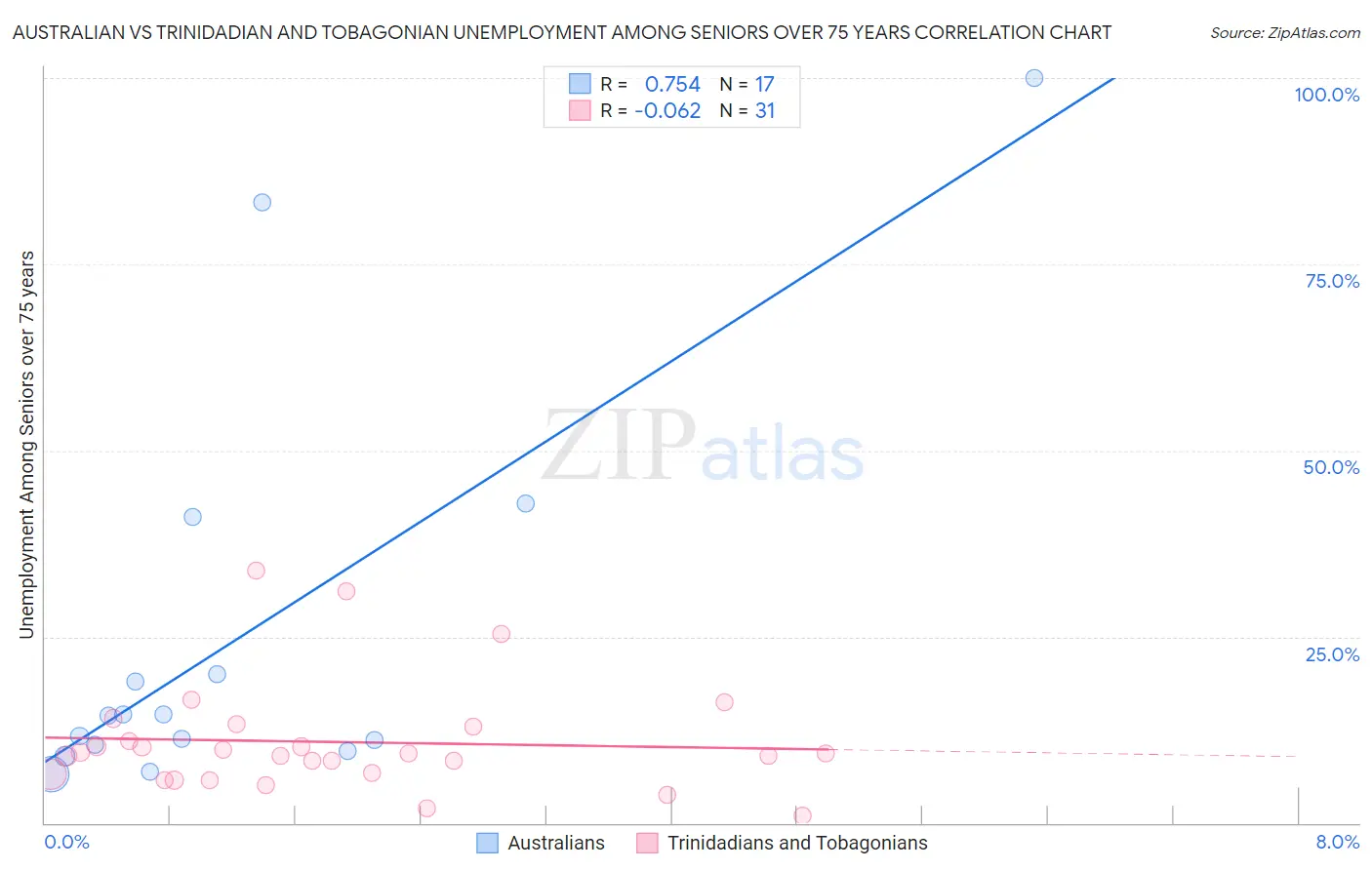 Australian vs Trinidadian and Tobagonian Unemployment Among Seniors over 75 years