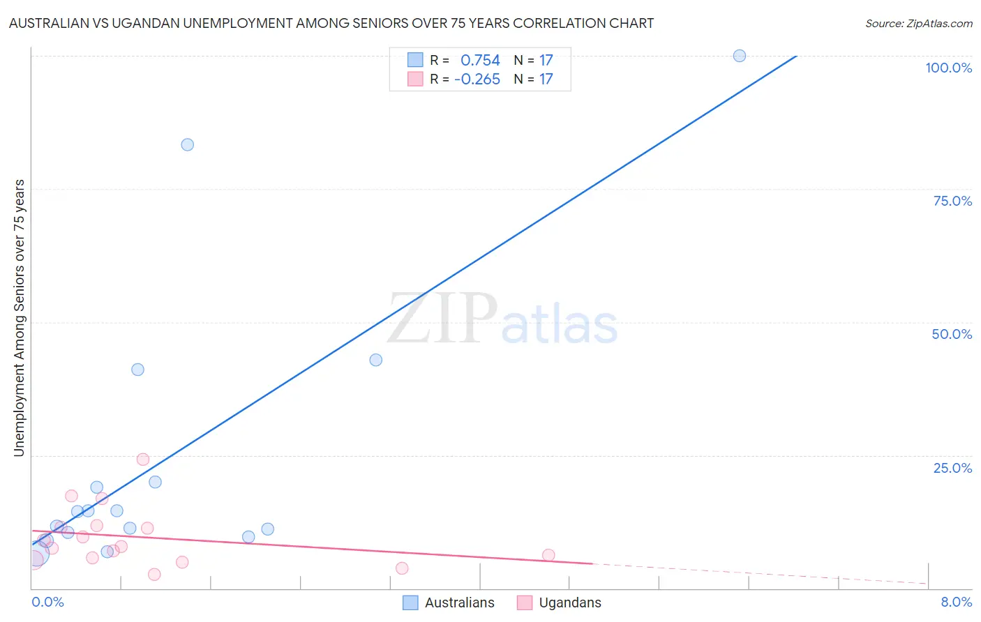 Australian vs Ugandan Unemployment Among Seniors over 75 years