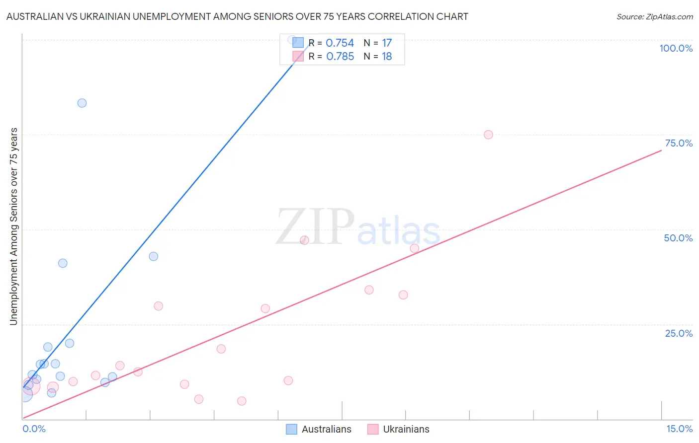 Australian vs Ukrainian Unemployment Among Seniors over 75 years
