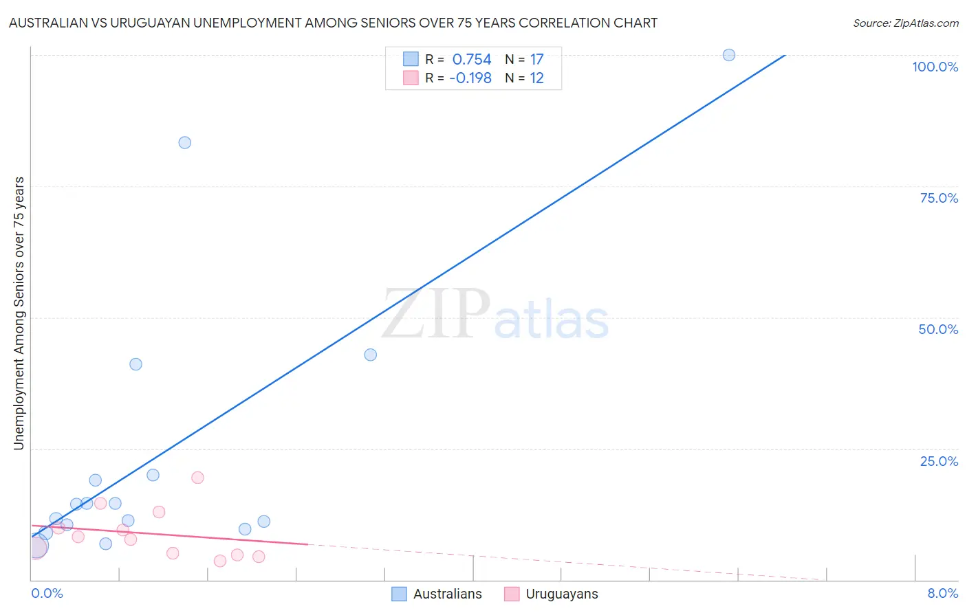 Australian vs Uruguayan Unemployment Among Seniors over 75 years