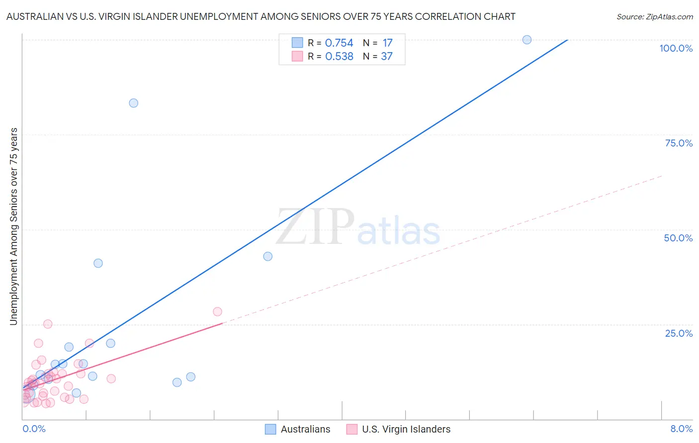 Australian vs U.S. Virgin Islander Unemployment Among Seniors over 75 years