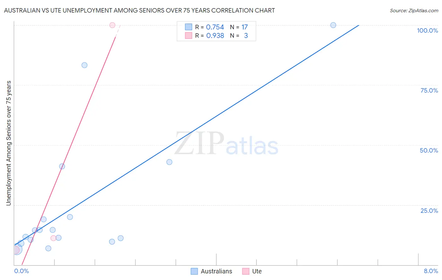 Australian vs Ute Unemployment Among Seniors over 75 years