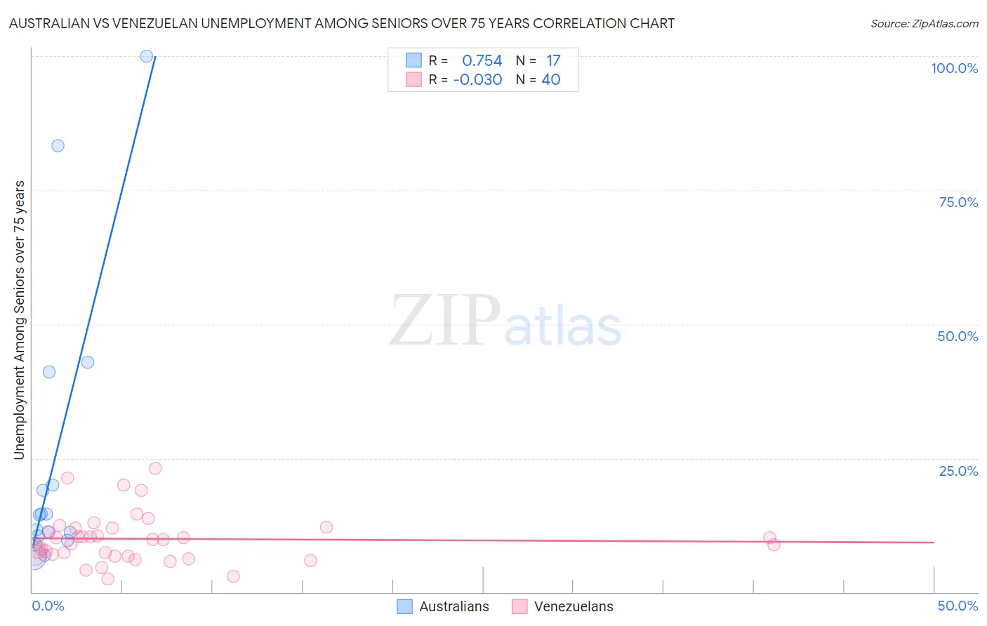 Australian vs Venezuelan Unemployment Among Seniors over 75 years