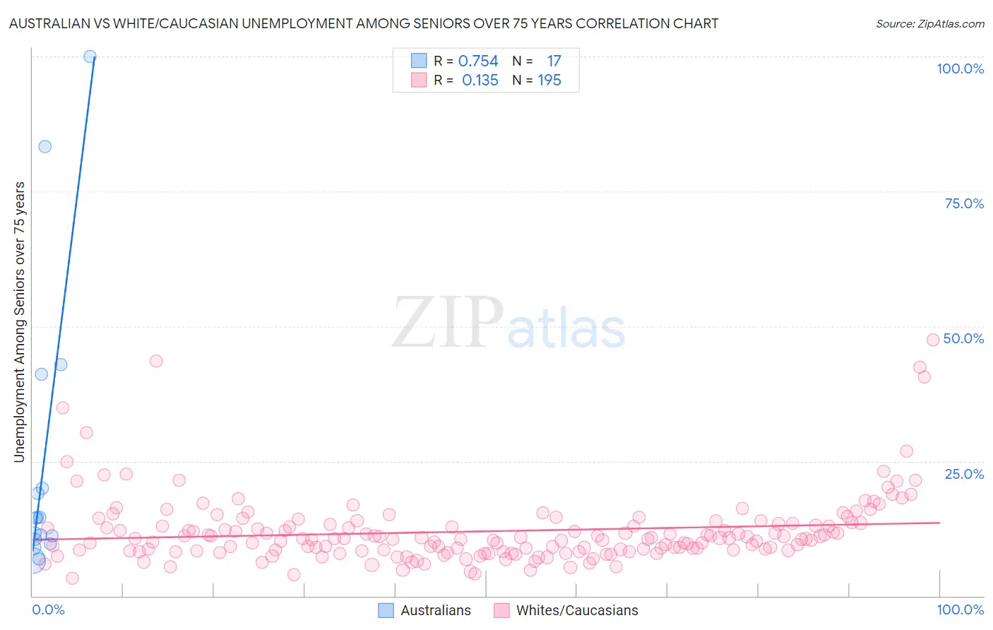 Australian vs White/Caucasian Unemployment Among Seniors over 75 years