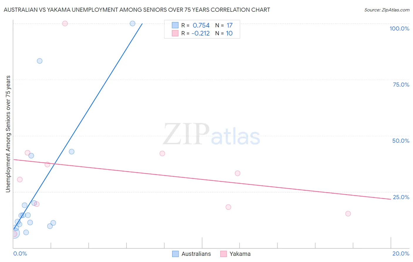 Australian vs Yakama Unemployment Among Seniors over 75 years
