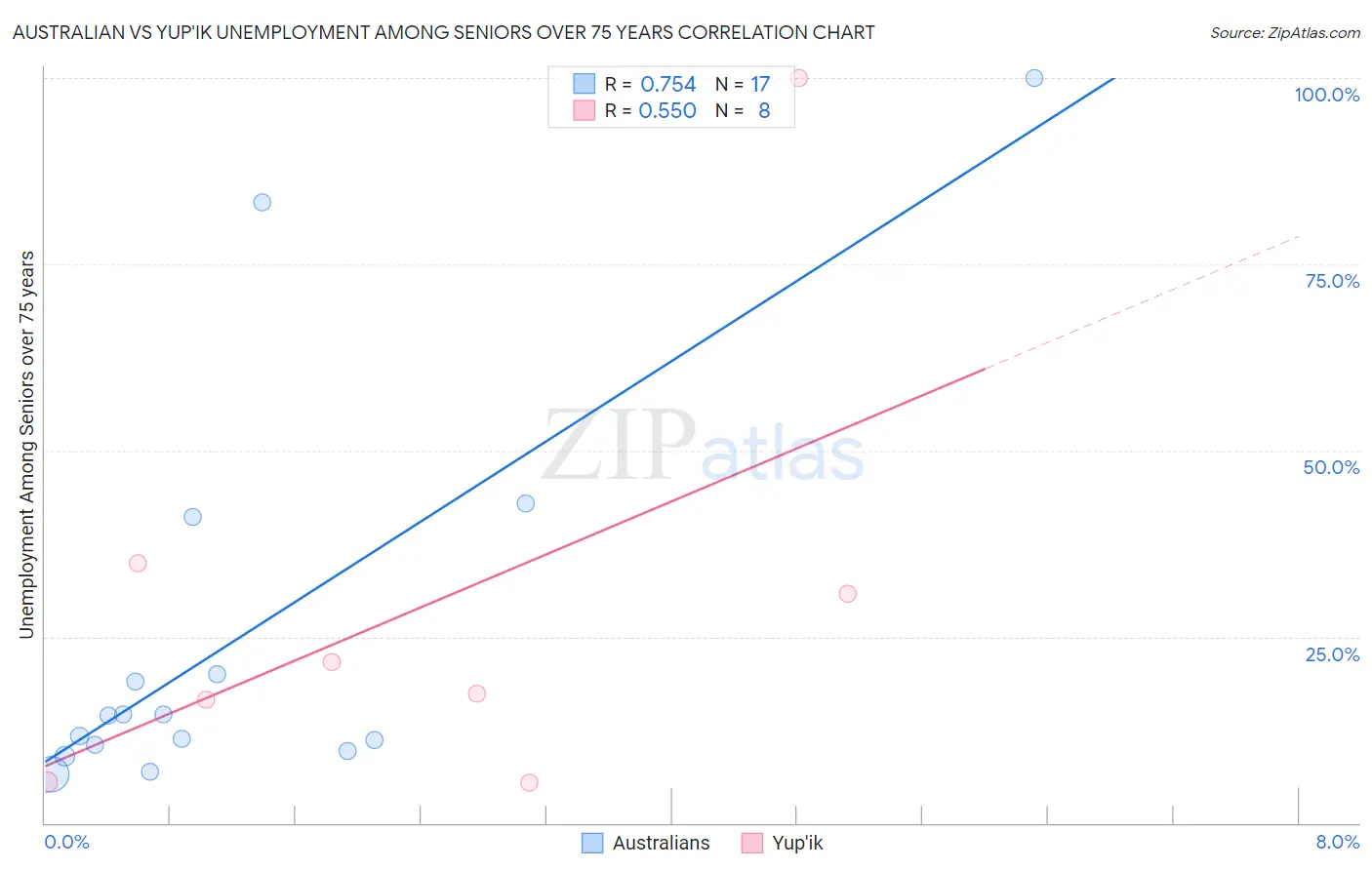 Australian vs Yup'ik Unemployment Among Seniors over 75 years