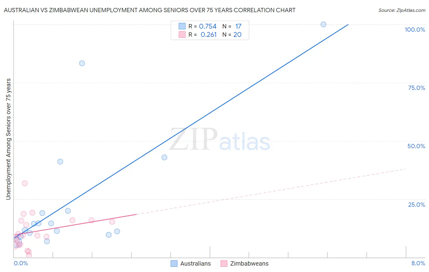 Australian vs Zimbabwean Unemployment Among Seniors over 75 years