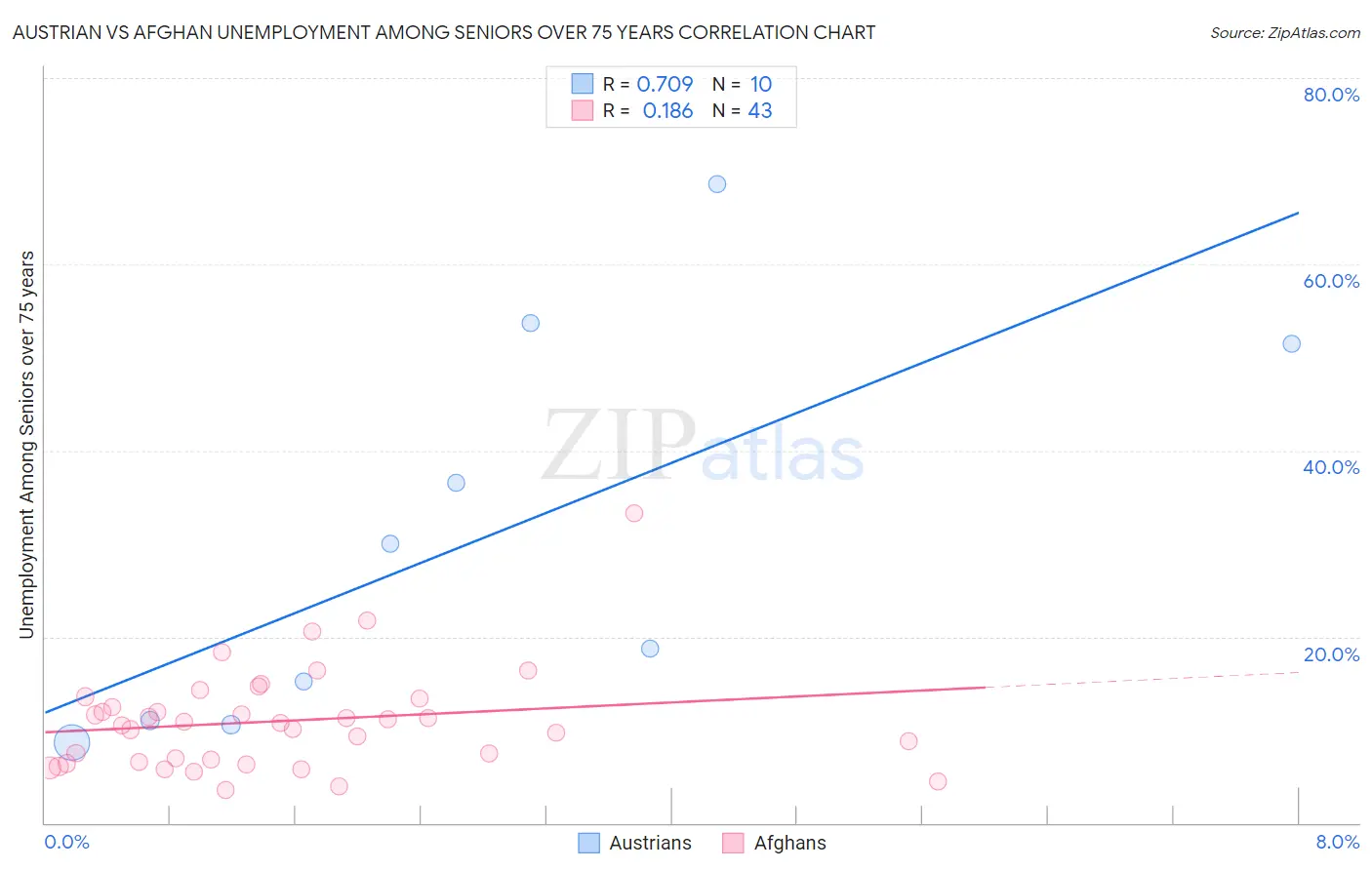 Austrian vs Afghan Unemployment Among Seniors over 75 years