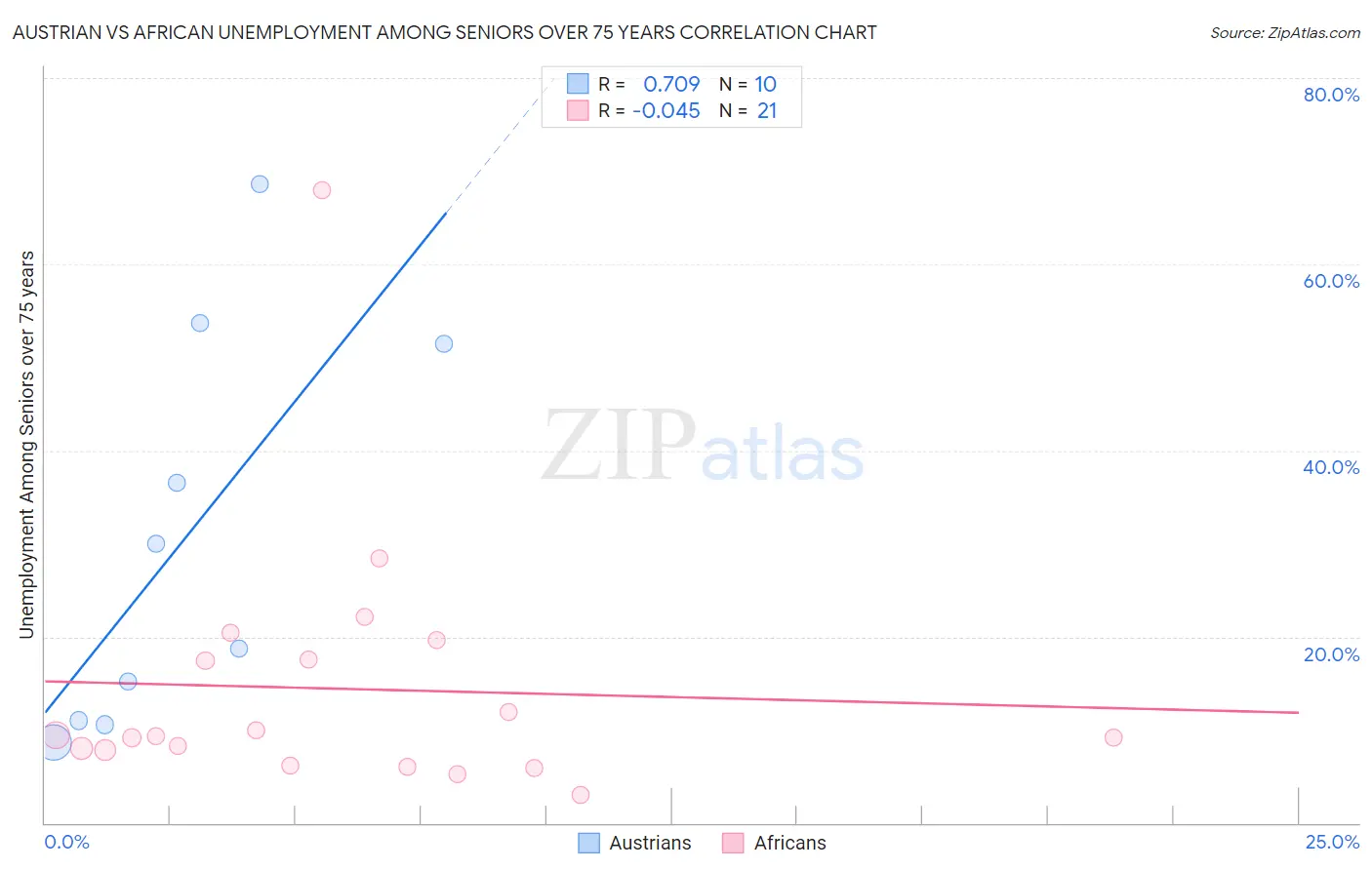 Austrian vs African Unemployment Among Seniors over 75 years