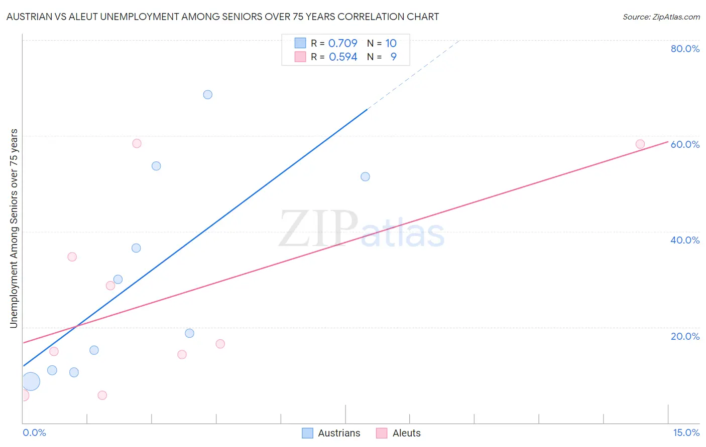 Austrian vs Aleut Unemployment Among Seniors over 75 years