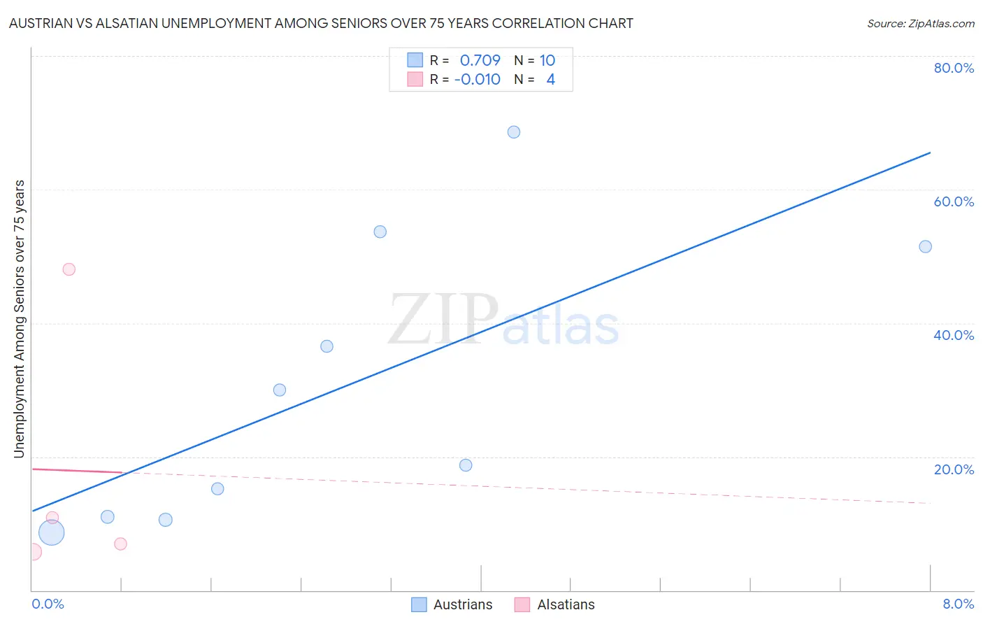 Austrian vs Alsatian Unemployment Among Seniors over 75 years
