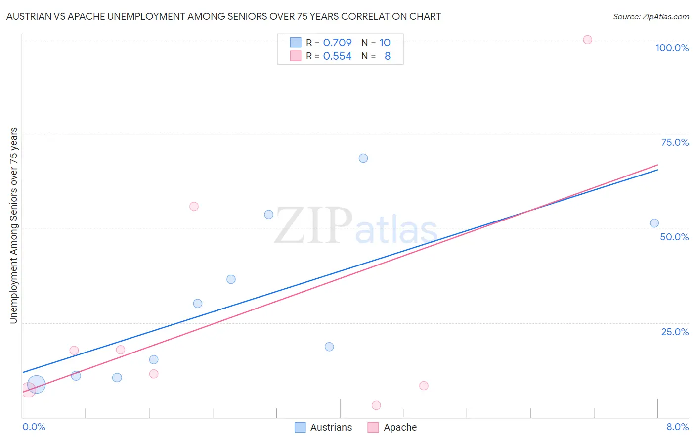 Austrian vs Apache Unemployment Among Seniors over 75 years