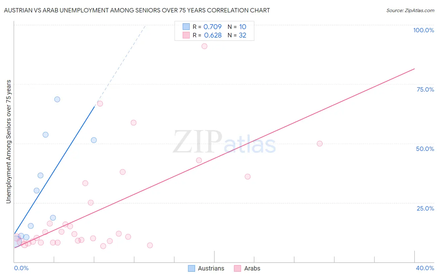 Austrian vs Arab Unemployment Among Seniors over 75 years