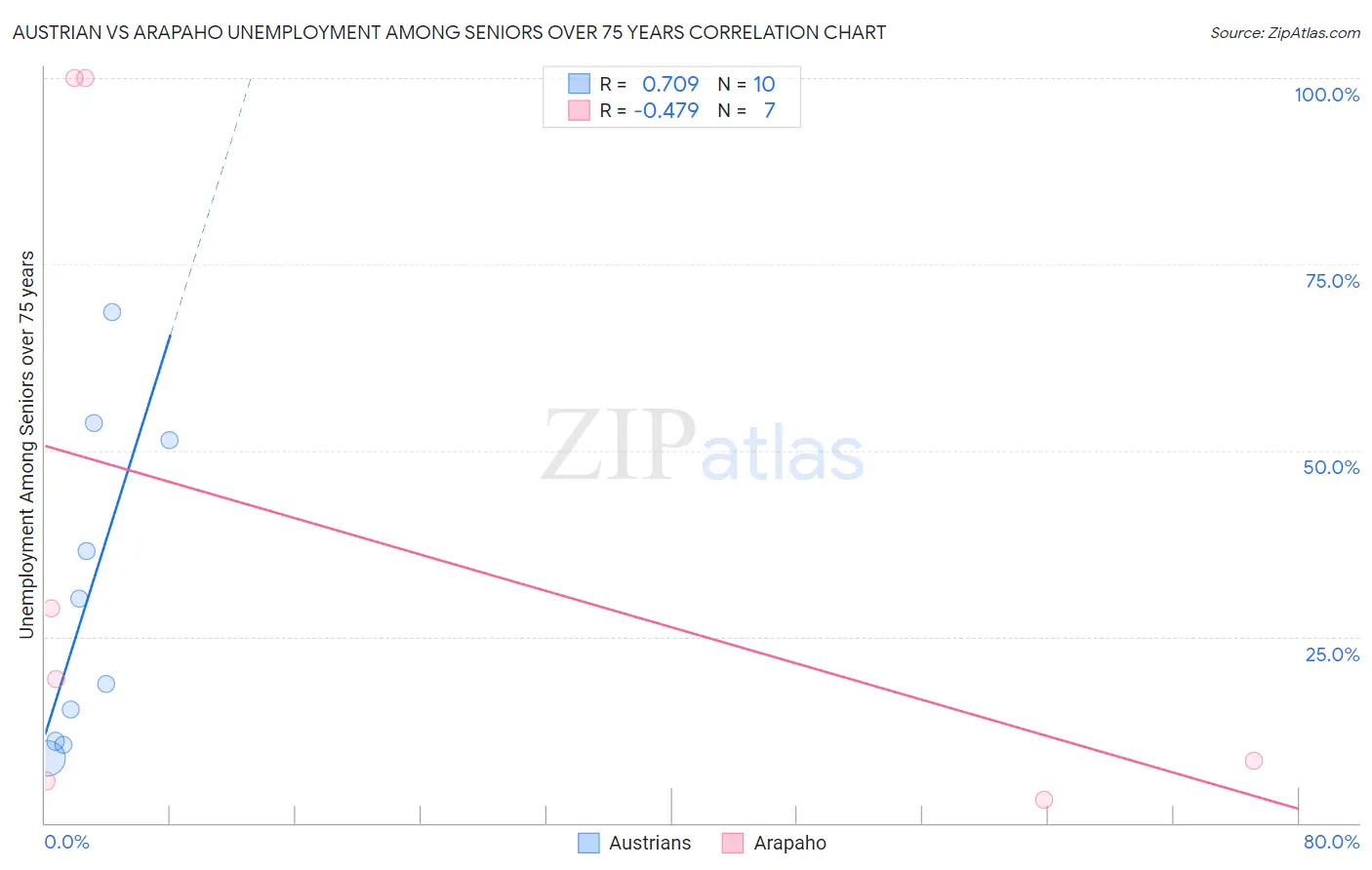 Austrian vs Arapaho Unemployment Among Seniors over 75 years