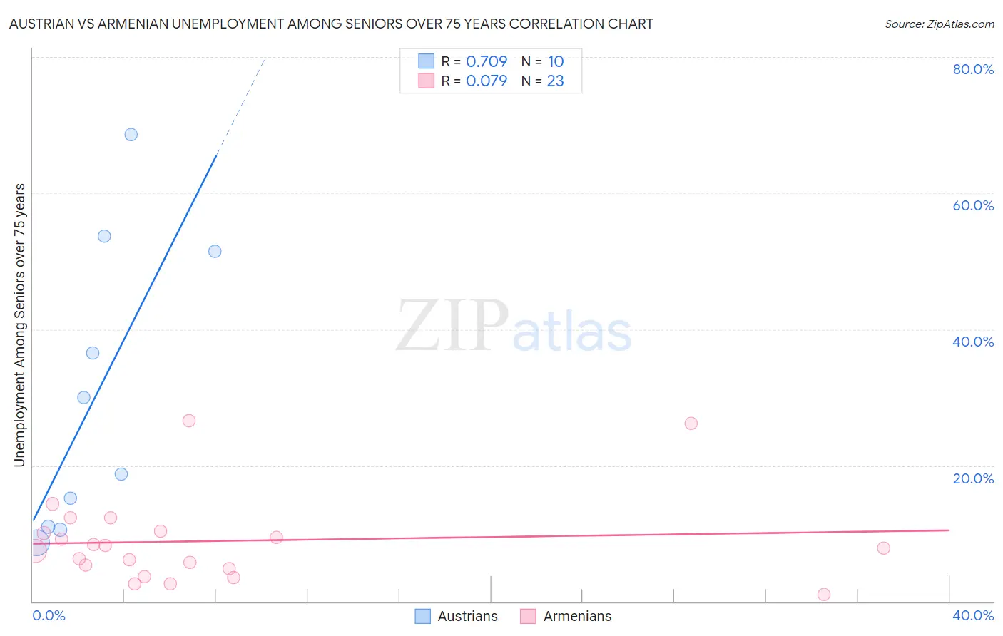 Austrian vs Armenian Unemployment Among Seniors over 75 years