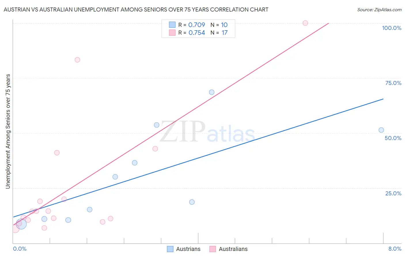 Austrian vs Australian Unemployment Among Seniors over 75 years