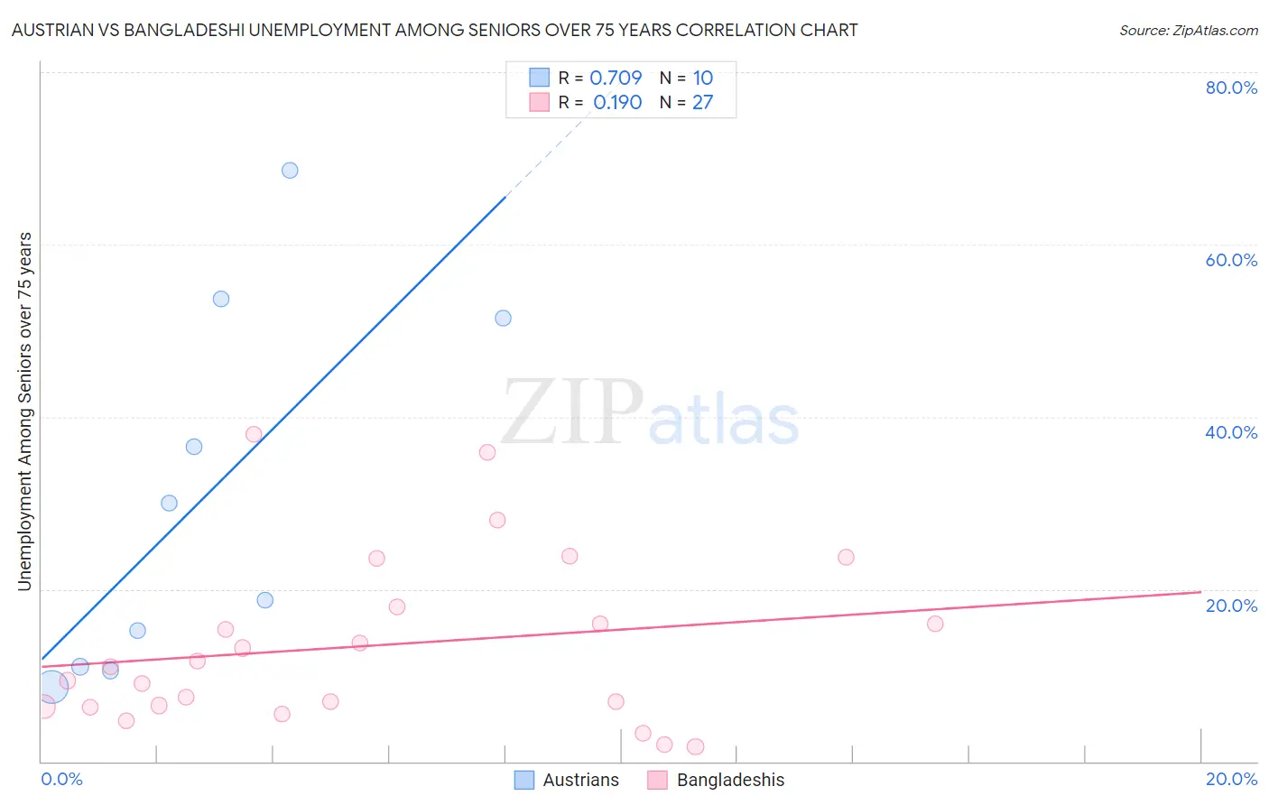 Austrian vs Bangladeshi Unemployment Among Seniors over 75 years