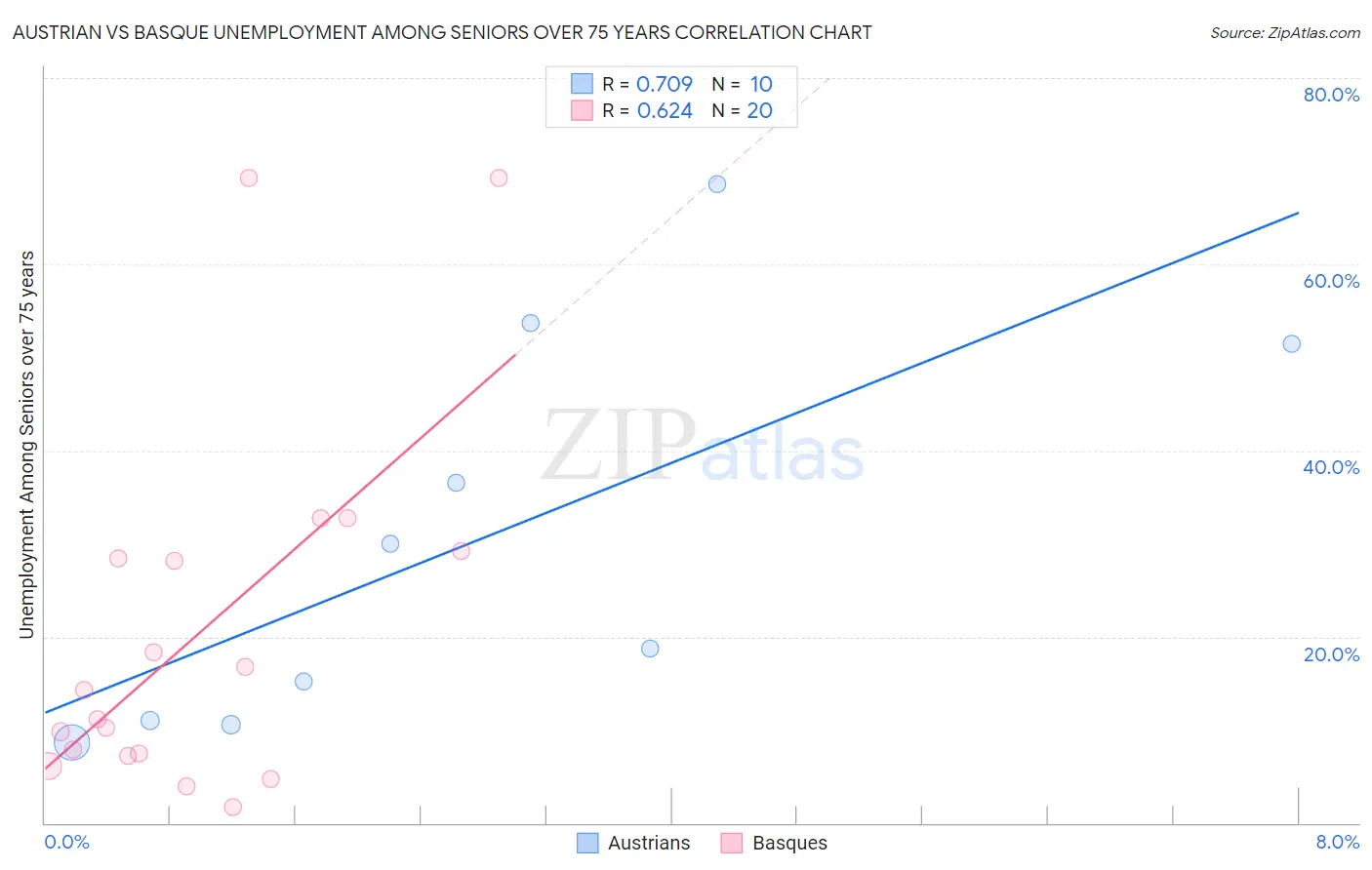 Austrian vs Basque Unemployment Among Seniors over 75 years