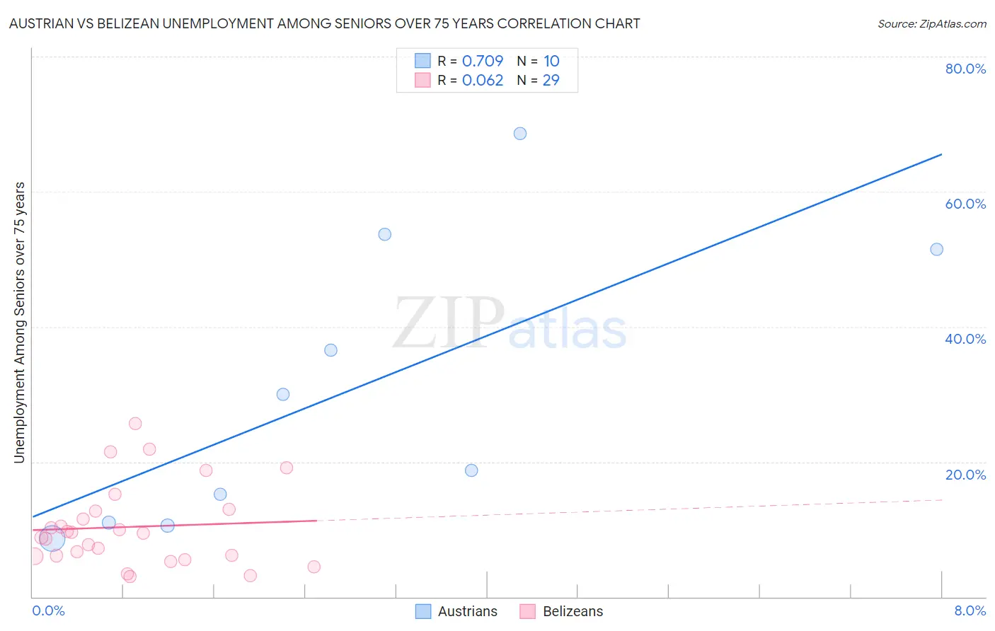 Austrian vs Belizean Unemployment Among Seniors over 75 years