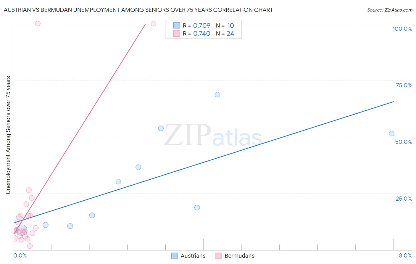 Austrian vs Bermudan Unemployment Among Seniors over 75 years