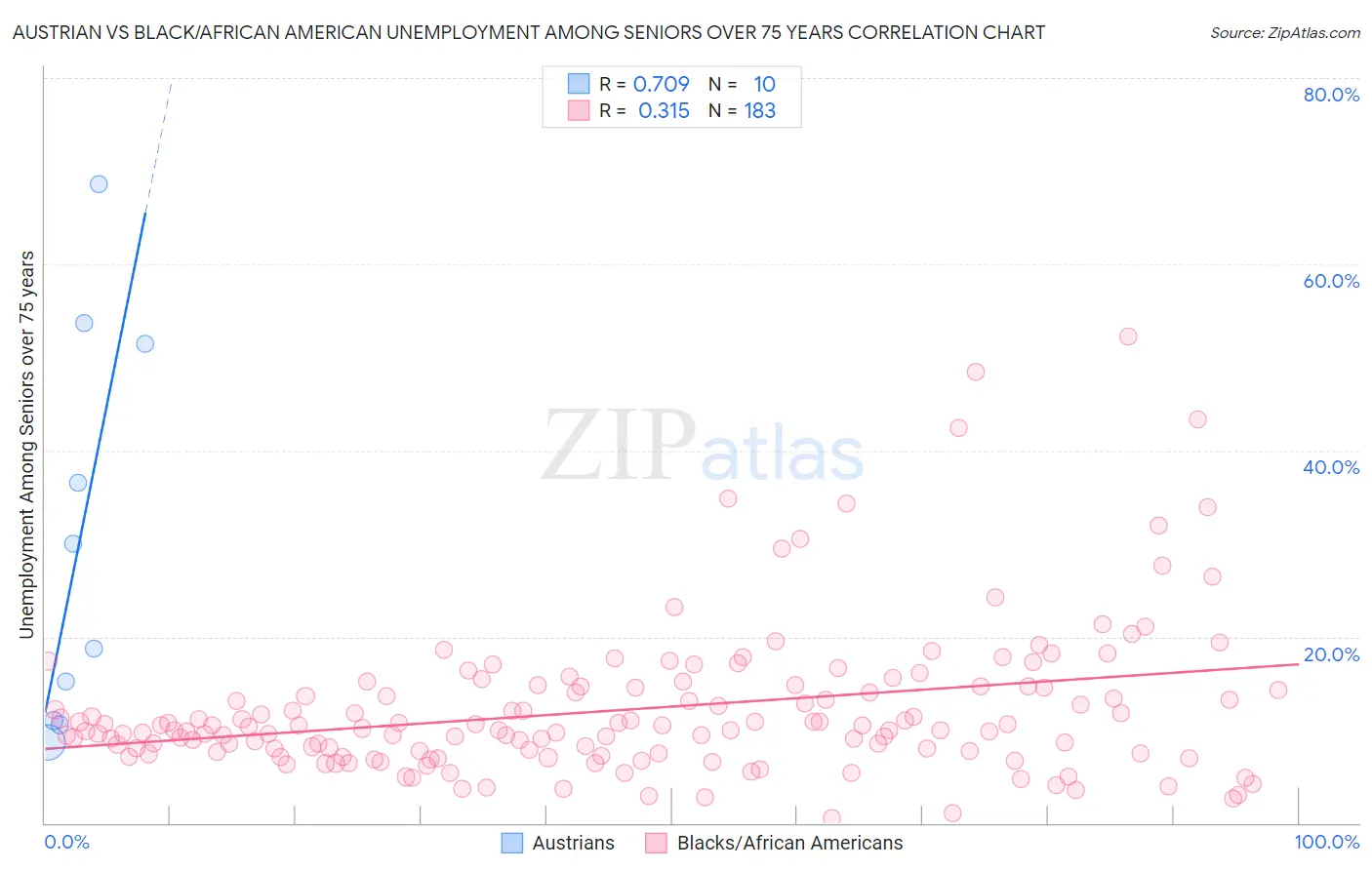 Austrian vs Black/African American Unemployment Among Seniors over 75 years