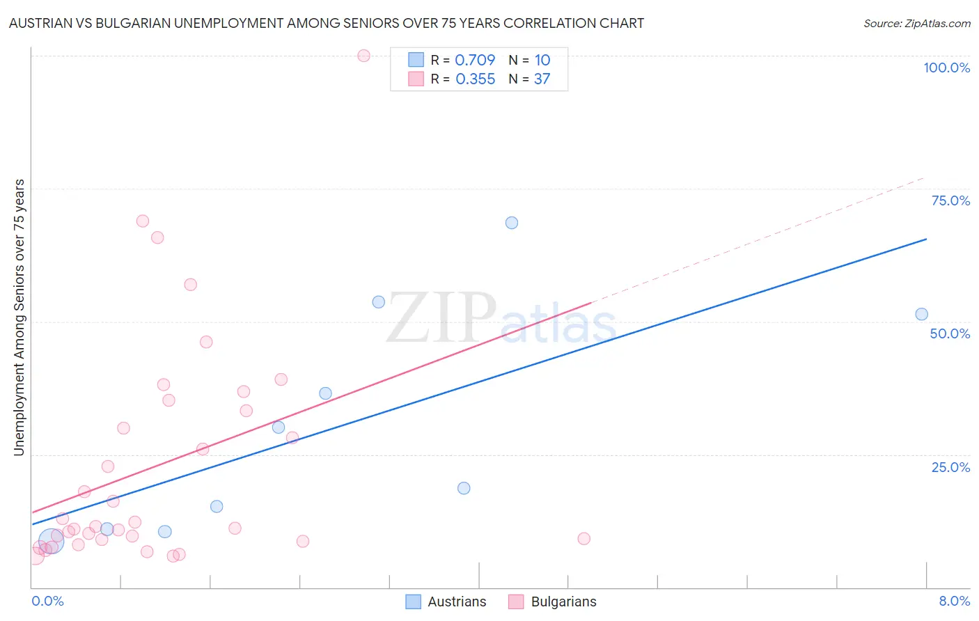 Austrian vs Bulgarian Unemployment Among Seniors over 75 years