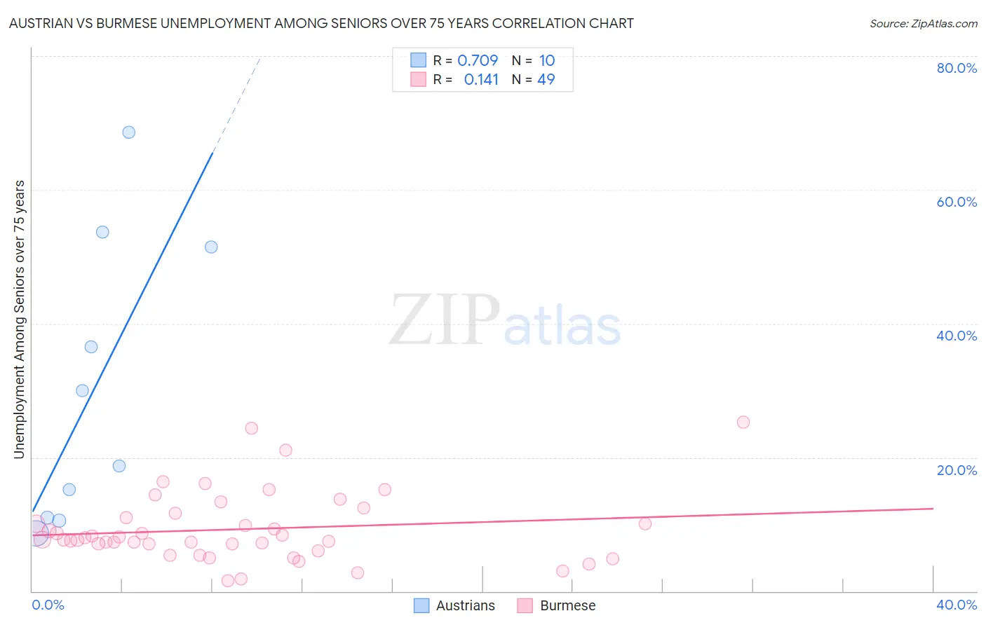 Austrian vs Burmese Unemployment Among Seniors over 75 years