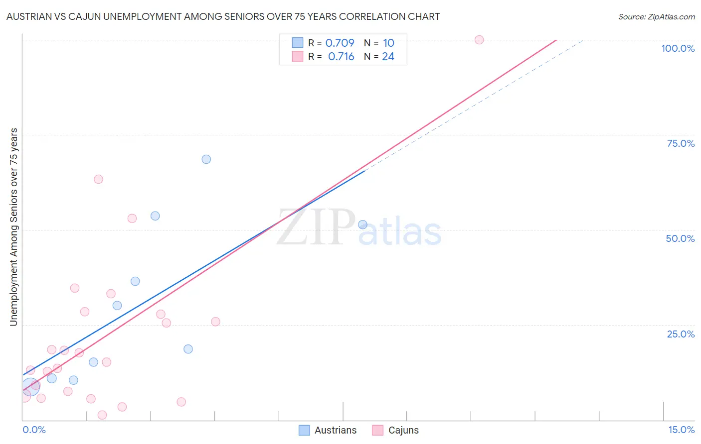 Austrian vs Cajun Unemployment Among Seniors over 75 years