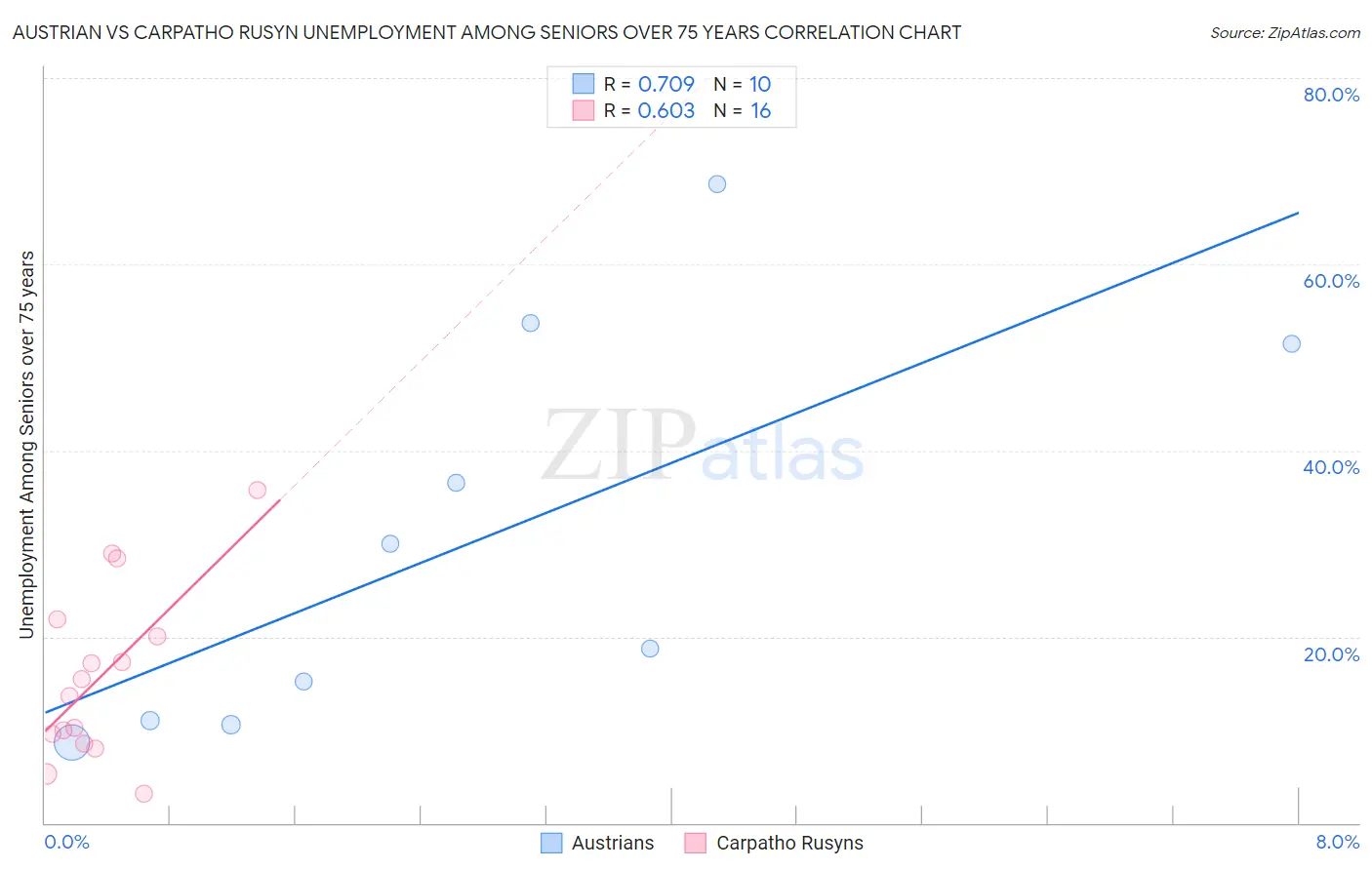 Austrian vs Carpatho Rusyn Unemployment Among Seniors over 75 years