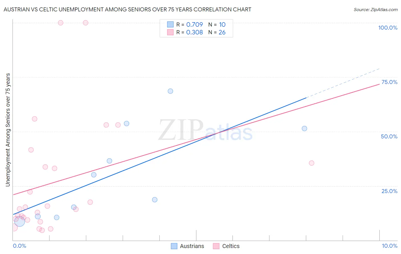 Austrian vs Celtic Unemployment Among Seniors over 75 years