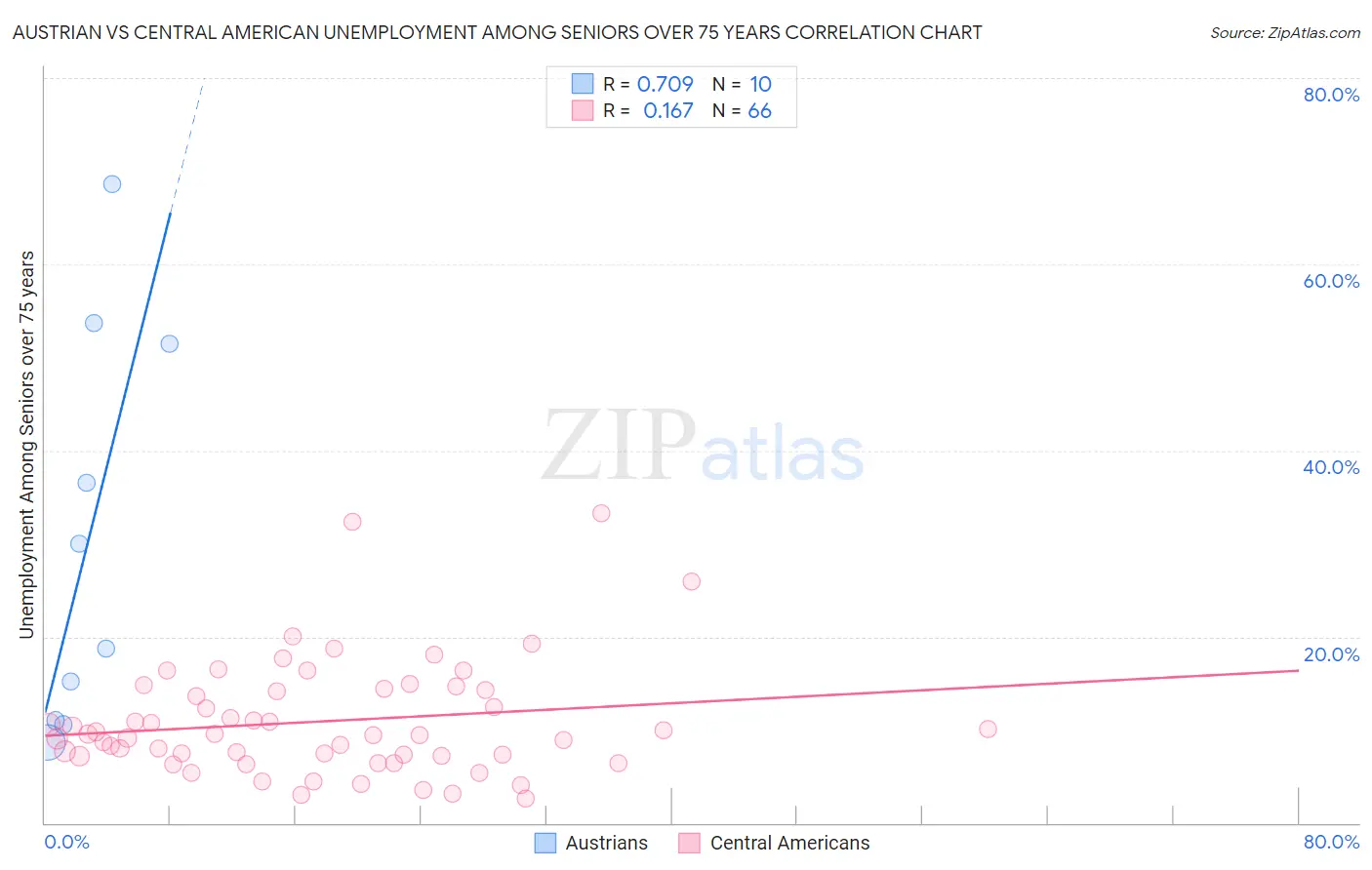 Austrian vs Central American Unemployment Among Seniors over 75 years